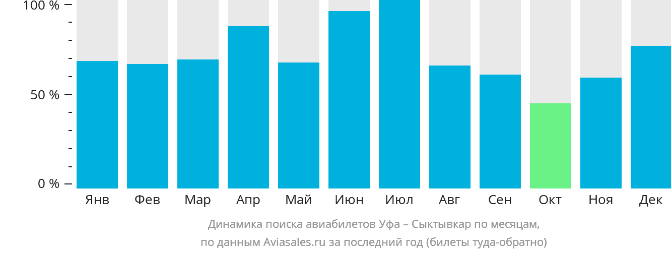 Динамика поиска авиабилетов из Уфы в Сыктывкар по месяцам