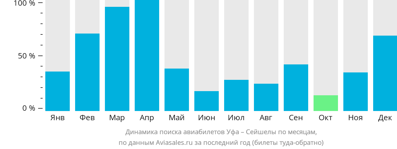 Динамика поиска авиабилетов из Уфы в Сейшелы по месяцам