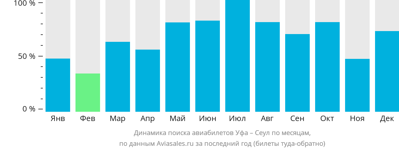 Динамика поиска авиабилетов из Уфы в Сеул по месяцам