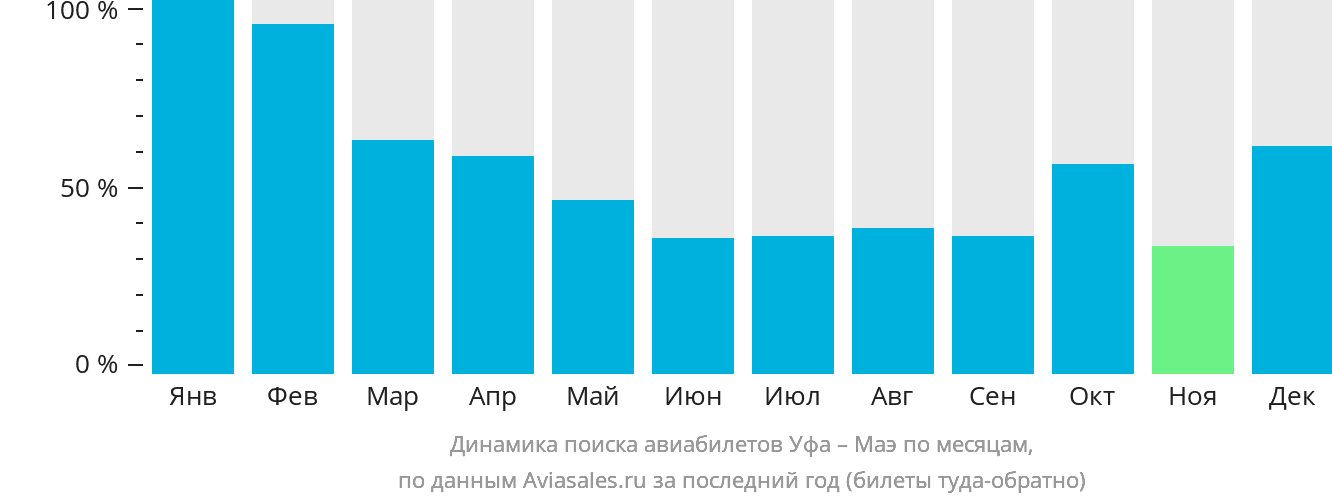 Динамика поиска авиабилетов из Уфы на Маэ по месяцам