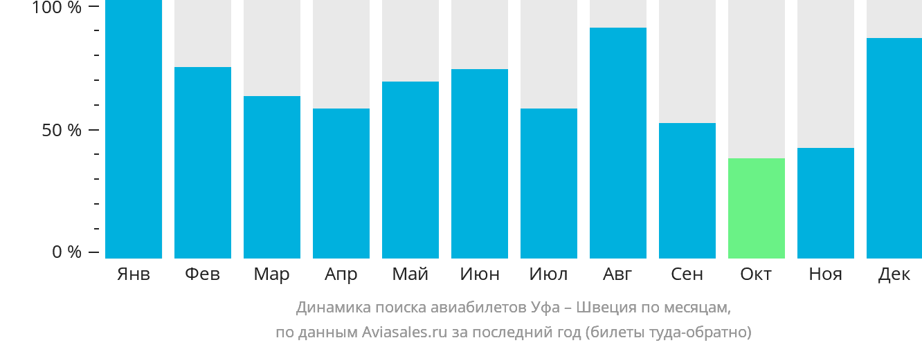 Динамика поиска авиабилетов из Уфы в Швецию по месяцам