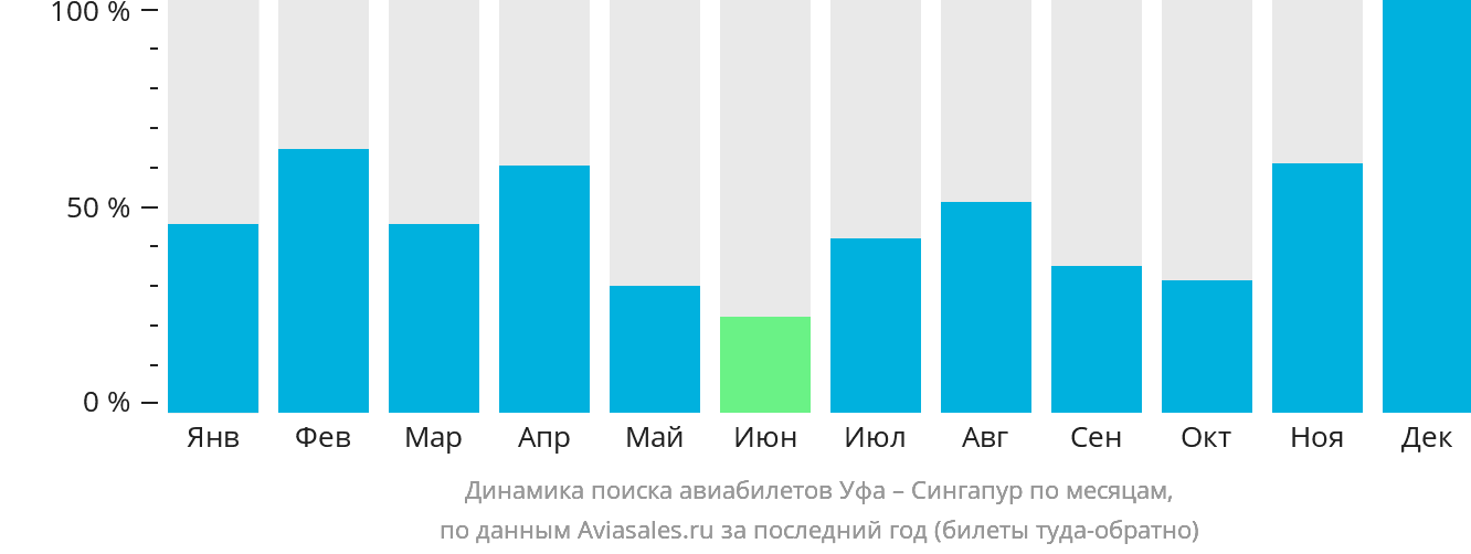 Динамика поиска авиабилетов из Уфы в Сингапур по месяцам