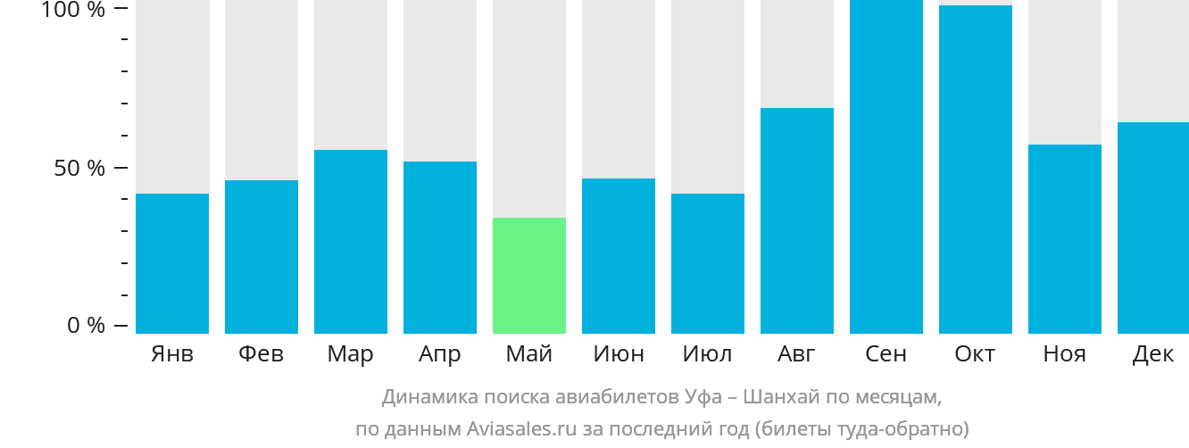 Динамика поиска авиабилетов из Уфы в Шанхай по месяцам