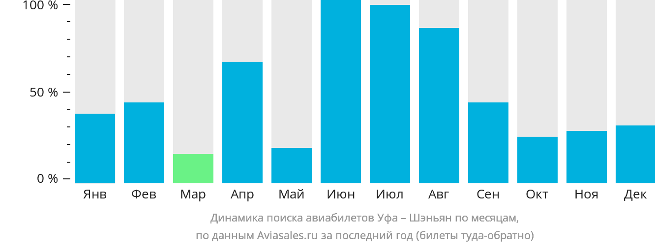 Динамика поиска авиабилетов из Уфы в Шэньян по месяцам