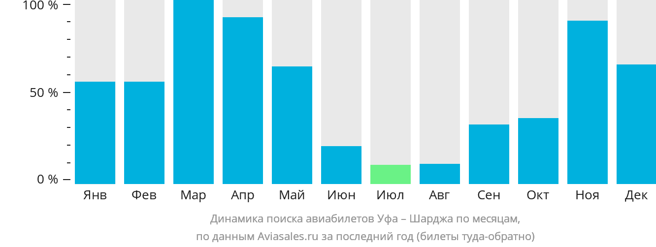 Динамика поиска авиабилетов из Уфы в Шарджу по месяцам
