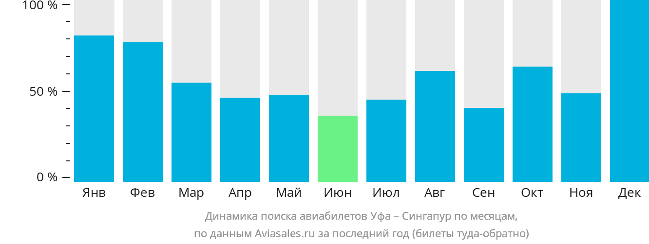 Динамика поиска авиабилетов из Уфы в Сингапур по месяцам