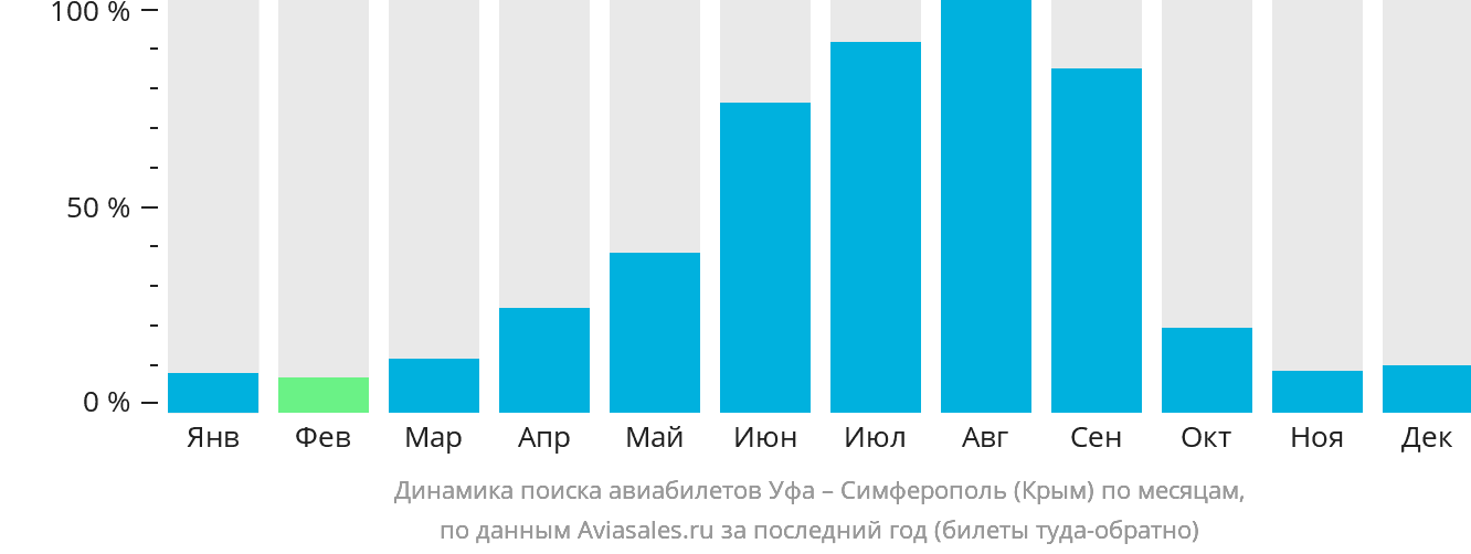 Динамика поиска авиабилетов из Уфы в Симферополь по месяцам