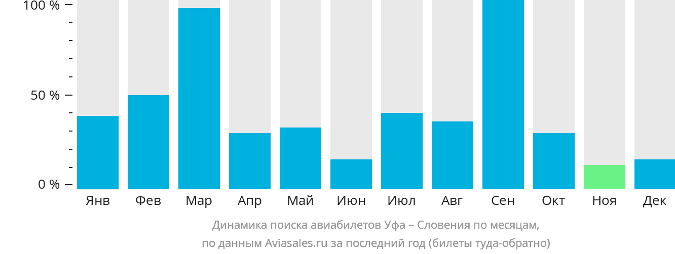 Динамика поиска авиабилетов из Уфы в Словению по месяцам