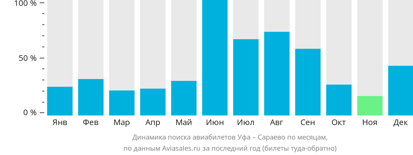 Динамика поиска авиабилетов из Уфы в Сараево по месяцам