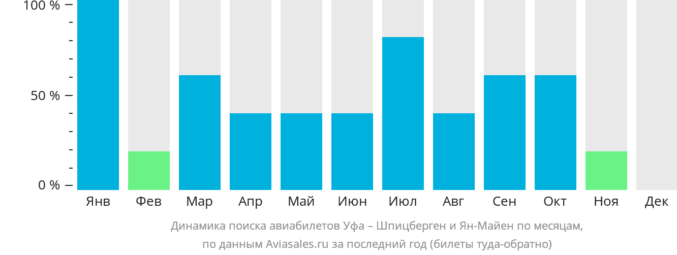Динамика поиска авиабилетов из Уфы на Шпицберген и Ян-Майен по месяцам