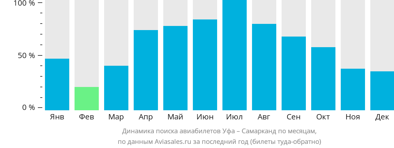Динамика поиска авиабилетов из Уфы в Самарканд по месяцам