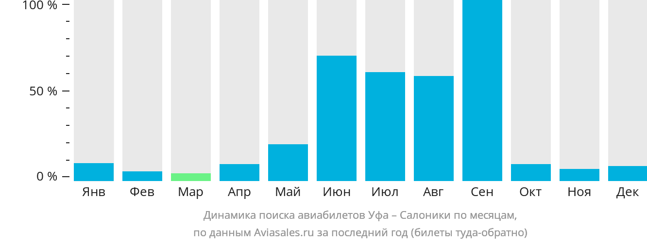 Динамика поиска авиабилетов из Уфы в Салоники по месяцам