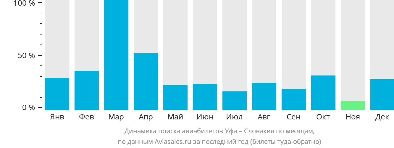 Динамика поиска авиабилетов из Уфы в Словакию по месяцам