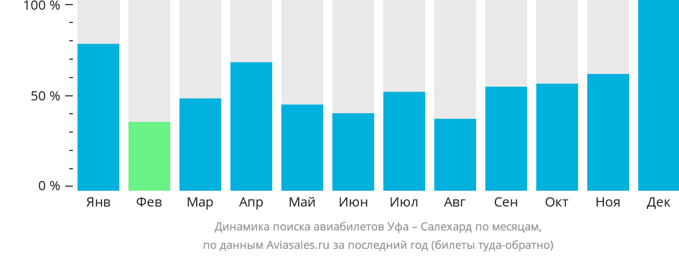 Динамика поиска авиабилетов из Уфы в Салехард по месяцам