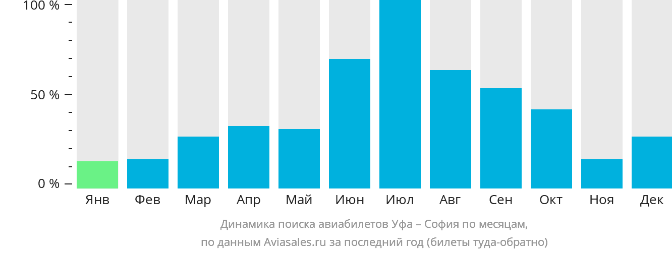 Динамика поиска авиабилетов из Уфы в Софию по месяцам