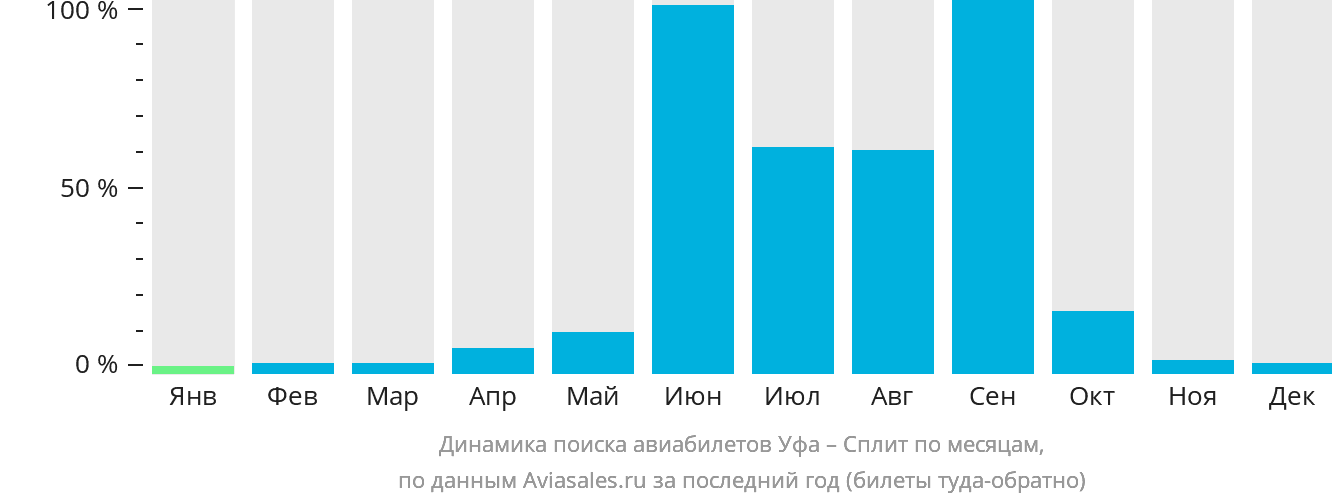 Динамика поиска авиабилетов из Уфы в Сплит по месяцам