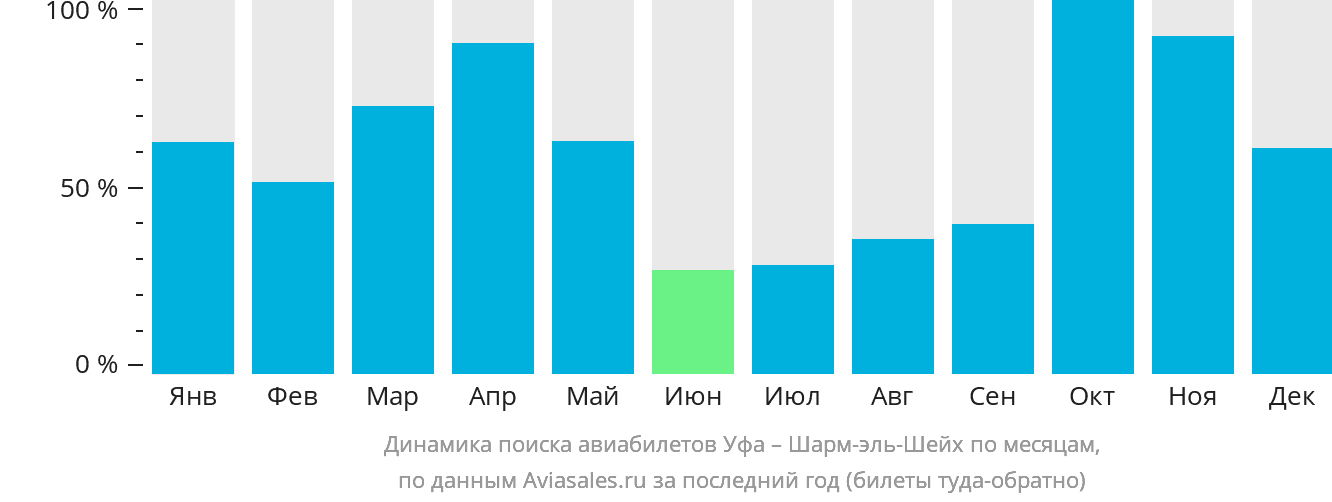 Динамика поиска авиабилетов из Уфы в Шарм-эш-Шейх по месяцам