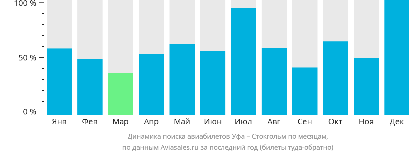 Динамика поиска авиабилетов из Уфы в Стокгольм по месяцам
