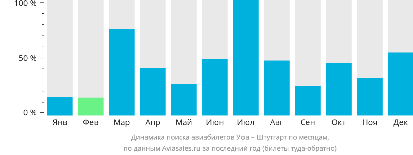 Динамика поиска авиабилетов из Уфы в Штутгарт по месяцам