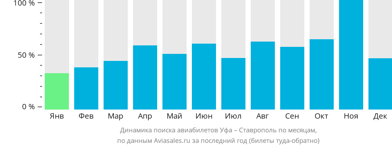 Динамика поиска авиабилетов из Уфы в Ставрополь по месяцам