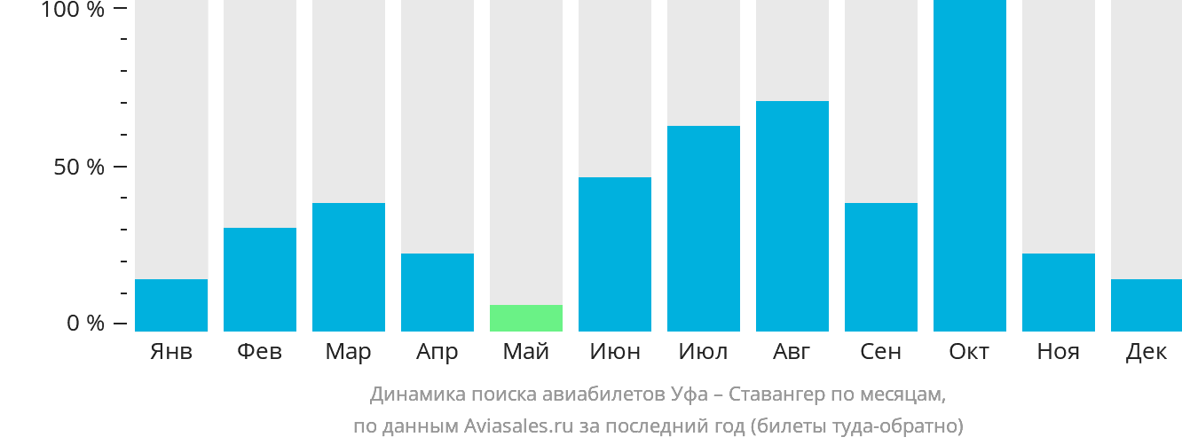 Динамика поиска авиабилетов из Уфы в Ставангер по месяцам