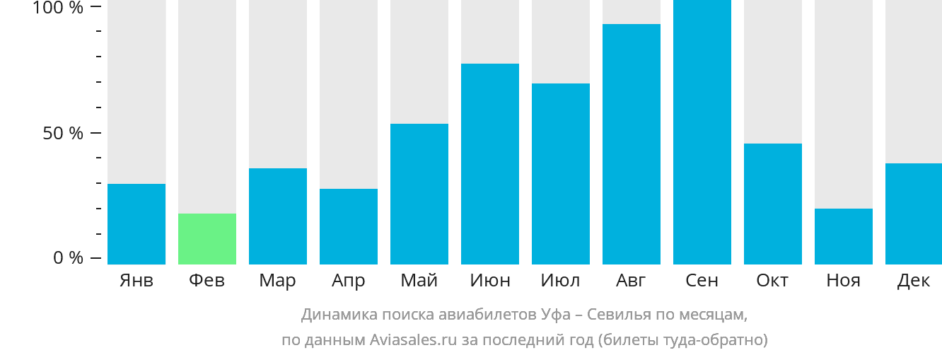 Динамика поиска авиабилетов из Уфы в Севилью по месяцам