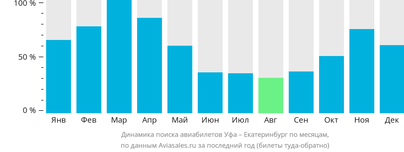 Динамика поиска авиабилетов из Уфы в Екатеринбург по месяцам