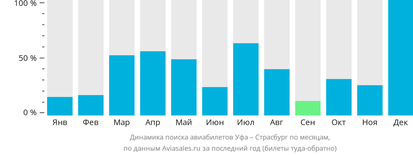 Динамика поиска авиабилетов из Уфы в Страсбург по месяцам