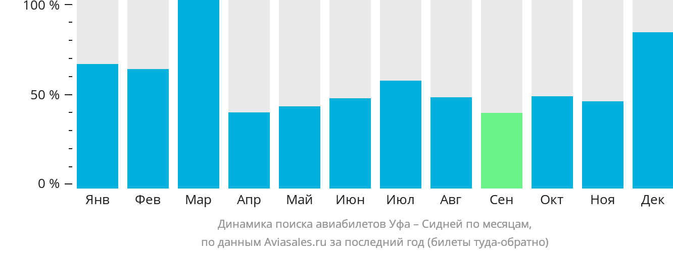 Динамика поиска авиабилетов из Уфы в Сидней по месяцам