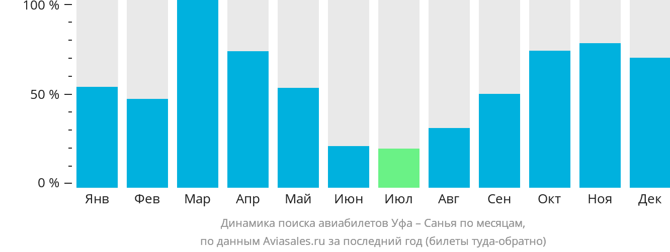 Динамика поиска авиабилетов из Уфы в Санья по месяцам