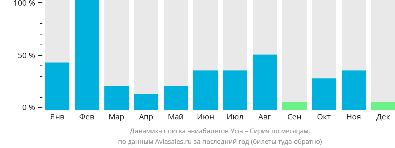Динамика поиска авиабилетов из Уфы в Сирию по месяцам