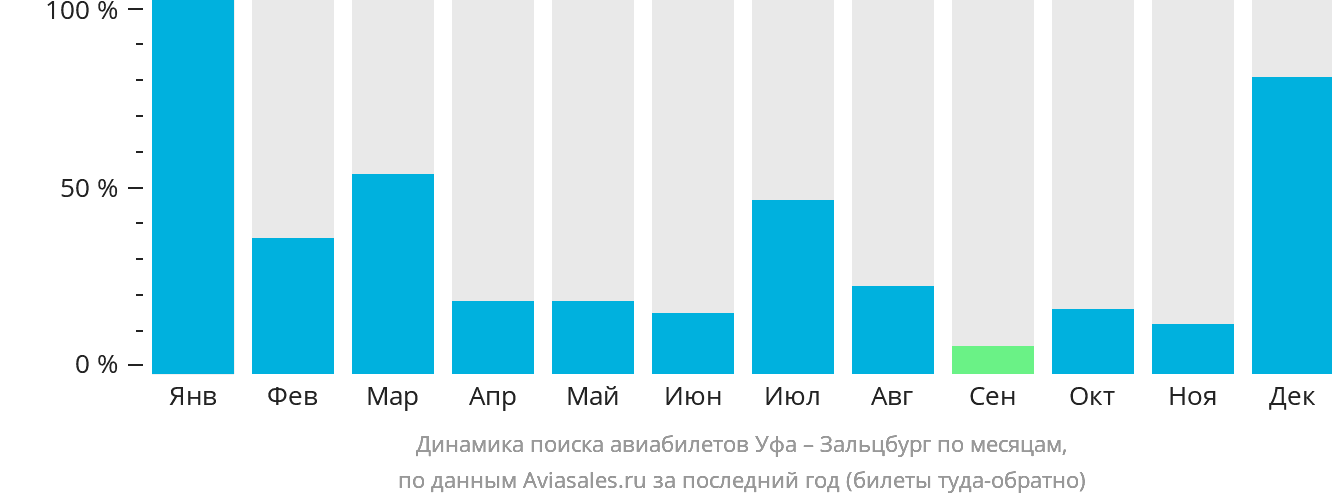 Динамика поиска авиабилетов из Уфы в Зальцбург по месяцам