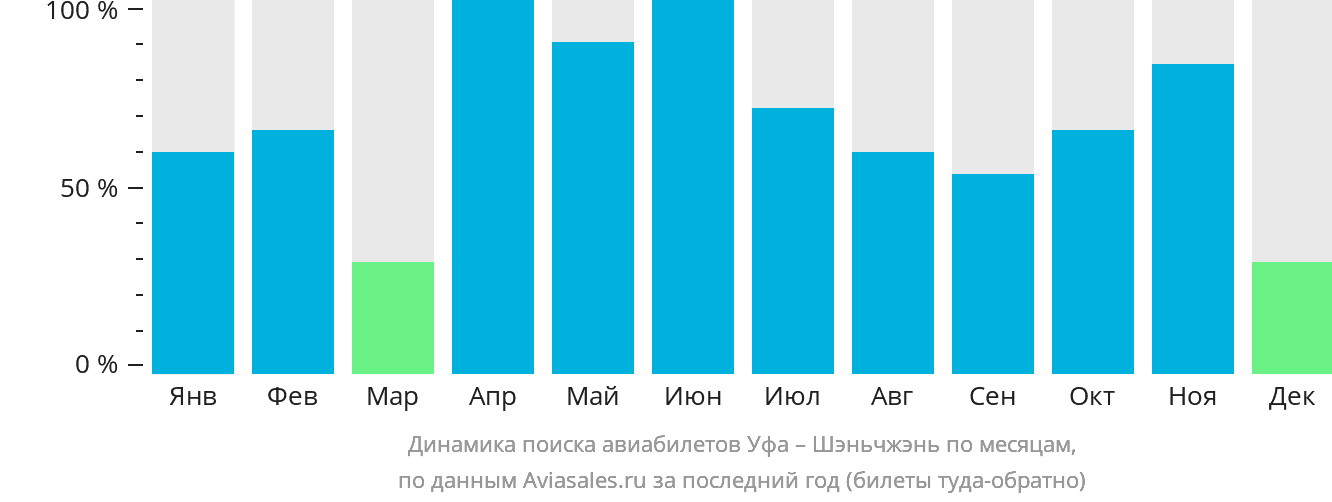Динамика поиска авиабилетов из Уфы в Шэньчжэнь по месяцам
