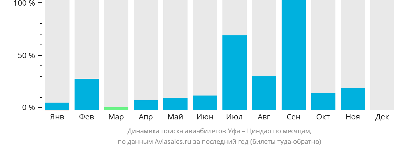Динамика поиска авиабилетов из Уфы в Циндао по месяцам