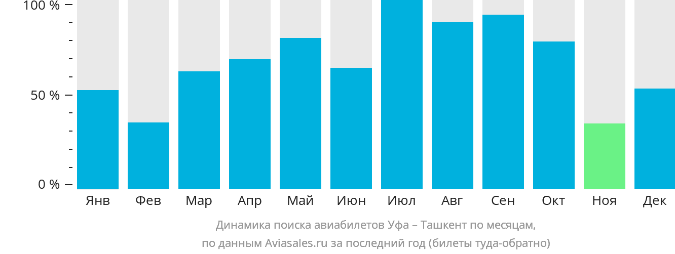 Динамика поиска авиабилетов из Уфы в Ташкент по месяцам
