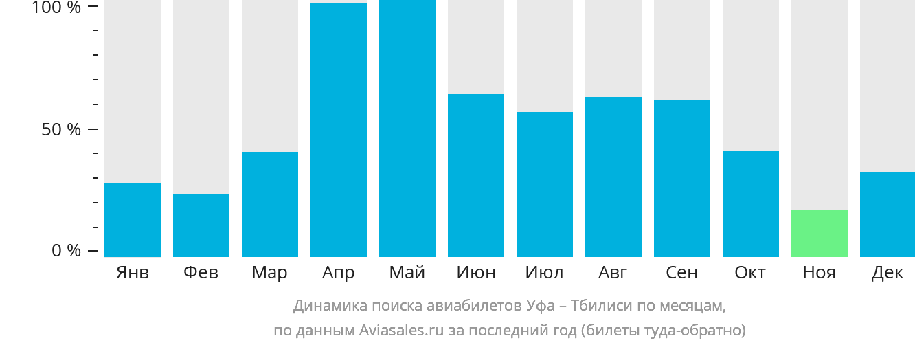 Динамика поиска авиабилетов из Уфы в Тбилиси по месяцам