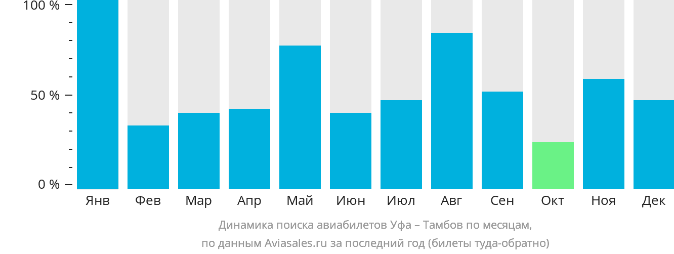 Динамика поиска авиабилетов из Уфы в Тамбов по месяцам
