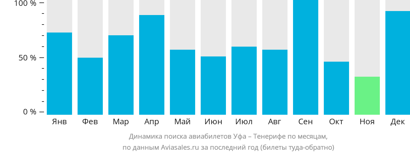 Динамика поиска авиабилетов из Уфы на Тенерифе по месяцам