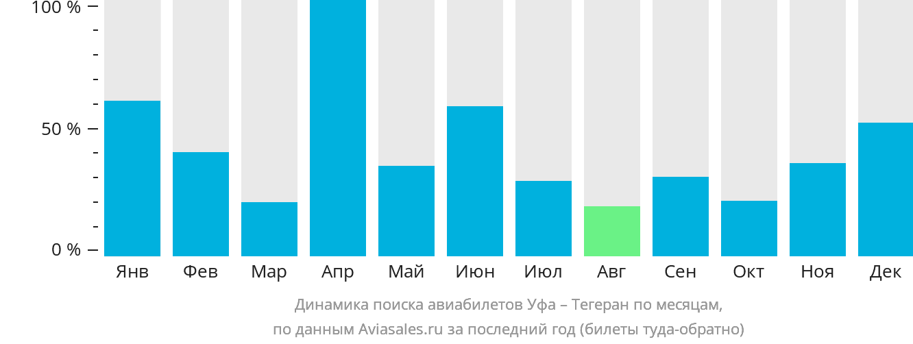 Динамика поиска авиабилетов из Уфы в Тегеран по месяцам