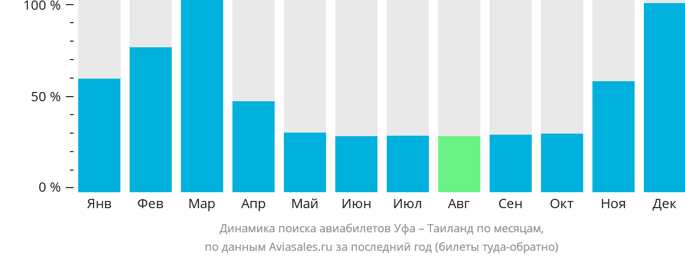 Динамика поиска авиабилетов из Уфы в Таиланд по месяцам