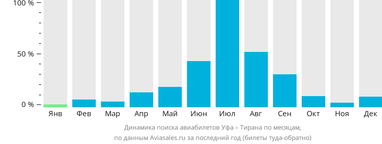 Динамика поиска авиабилетов из Уфы в Тирану по месяцам