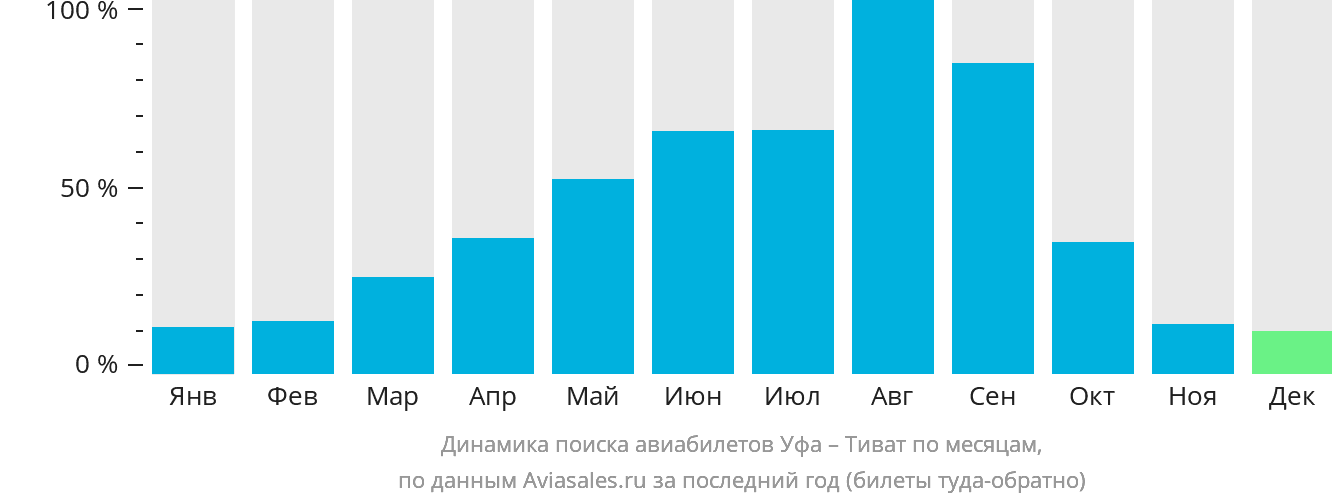 Динамика поиска авиабилетов из Уфы в Тиват по месяцам