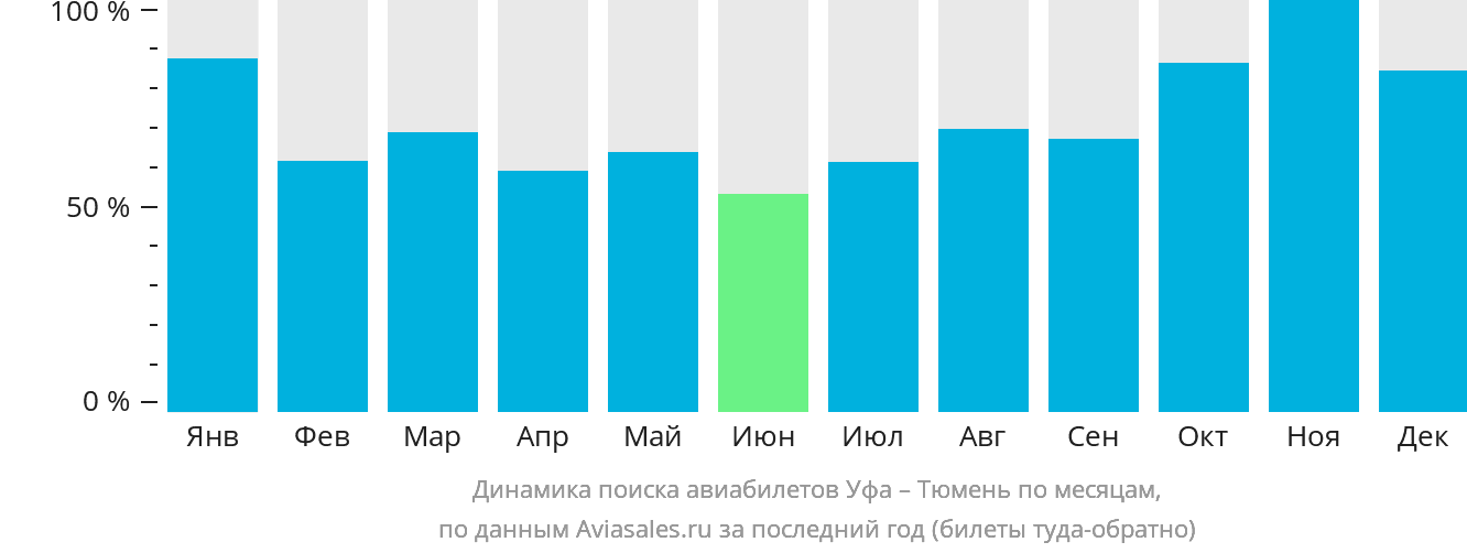 Динамика поиска авиабилетов из Уфы в Тюмень по месяцам