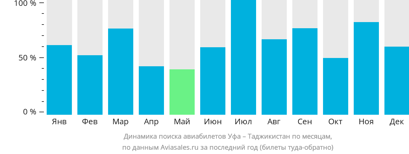 Динамика поиска авиабилетов из Уфы в Таджикистан по месяцам