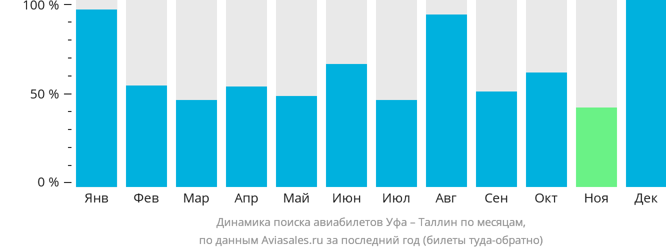 Динамика поиска авиабилетов из Уфы в Таллин по месяцам