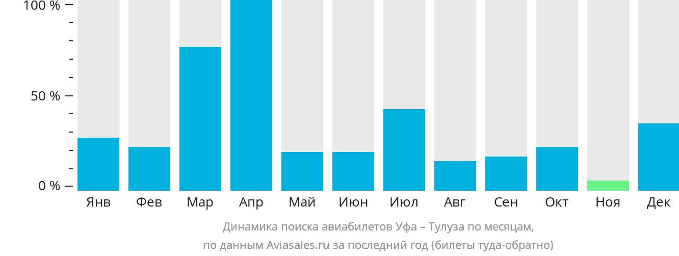 Динамика поиска авиабилетов из Уфы в Тулузу по месяцам