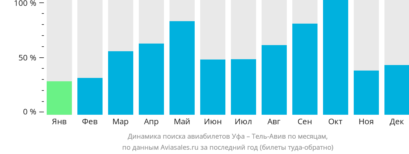 Динамика поиска авиабилетов из Уфы в Тель-Авив по месяцам