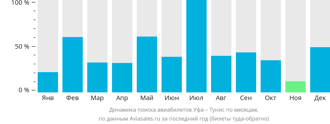 Динамика поиска авиабилетов из Уфы в Тунис по месяцам