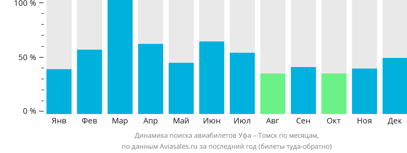 Динамика поиска авиабилетов из Уфы в Томск по месяцам