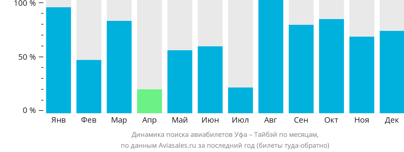 Динамика поиска авиабилетов из Уфы в Тайбэй по месяцам